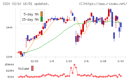 クロスプラスチャート