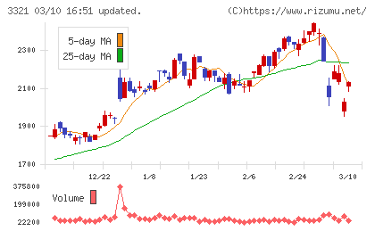 ミタチ産業チャート