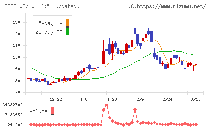 レカムチャート