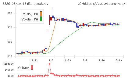 ランシステムチャート