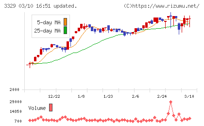東和フードサービスチャート