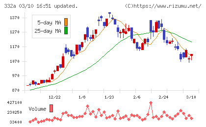 ミークチャート