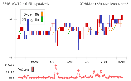 ヒロタグループホールディングスチャート