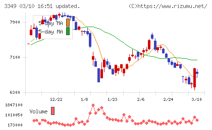 コスモス薬品チャート