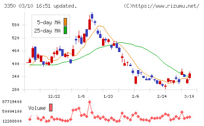 メタプラネットチャート