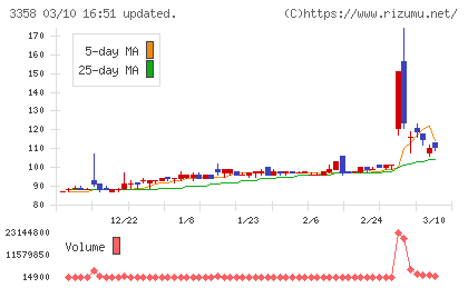 Ｔｒａｉｌｈｅａｄ　Ｇｌｏｂａｌ　Ｈｏｌｄｉｎｇｓチャート