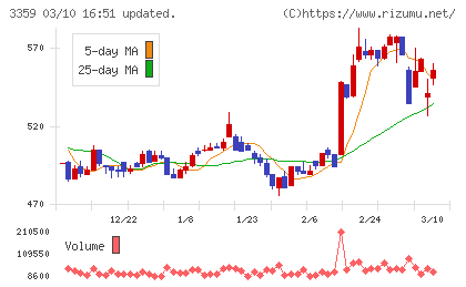 ｃｏｔｔａチャート