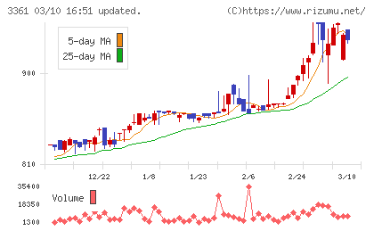 トーエルチャート