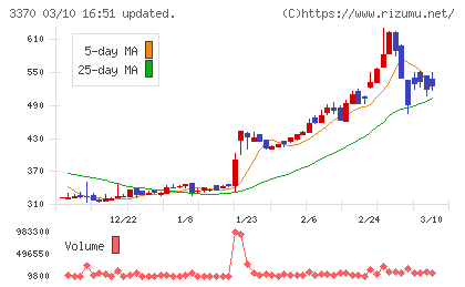 フジタコーポレーションチャート
