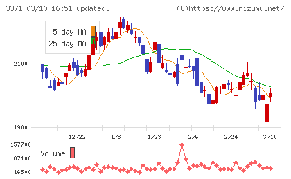 ソフトクリエイトホールディングスチャート
