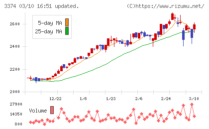 内外テックチャート