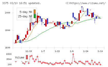 ＺＯＡチャート