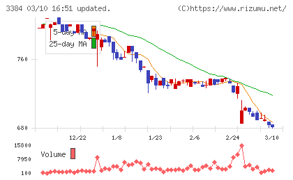アークコアチャート