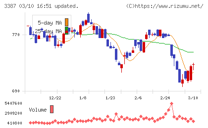 クリエイト・レストランツ・ホールディングスチャート