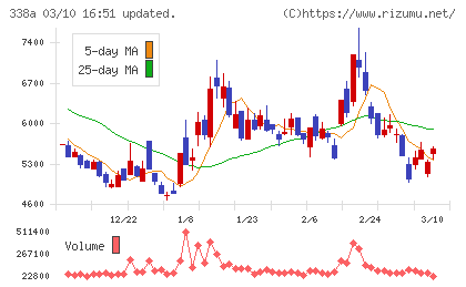 ＺｅｎｍｕＴｅｃｈチャート