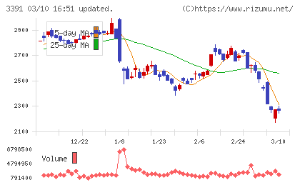 ツルハホールディングスチャート