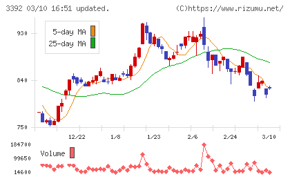 デリカフーズホールディングスチャート
