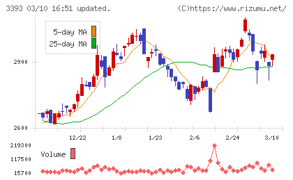 スターティアホールディングスチャート