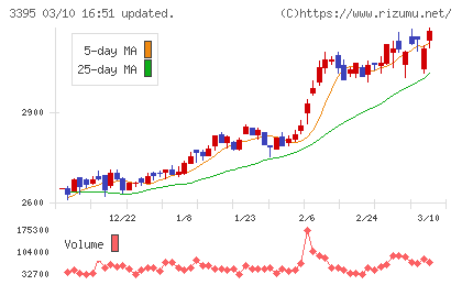 サンマルクホールディングスチャート