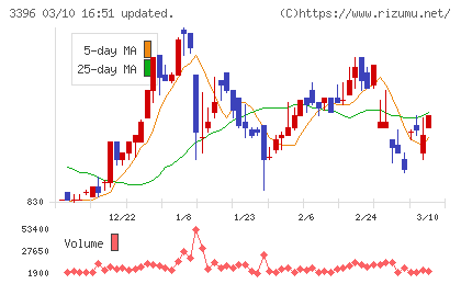 フェリシモチャート