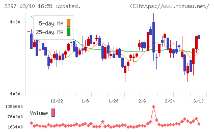 トリドールホールディングスチャート