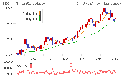 丸千代山岡家チャート