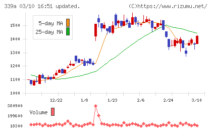 プログレス・テクノロジーズ　グループチャート