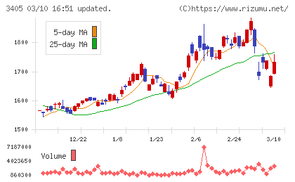 クラレチャート