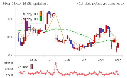 ジグザグチャート