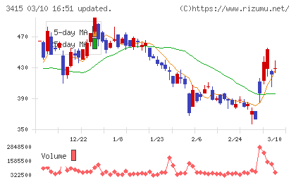 ＴＯＫＹＯ　ＢＡＳＥチャート