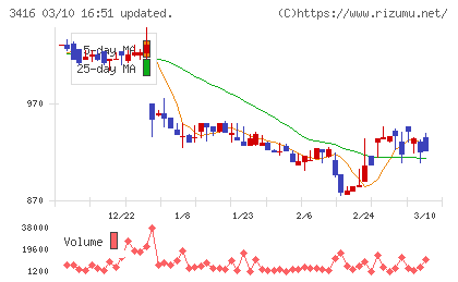 ピクスタチャート