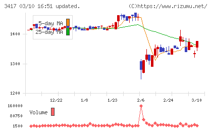 大木ヘルスケアホールディングスチャート