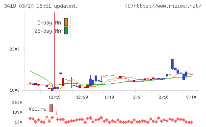 アートグリーンチャート