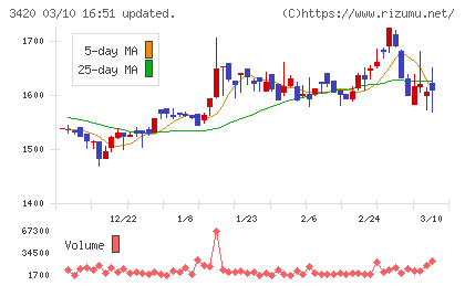 ケー・エフ・シーチャート