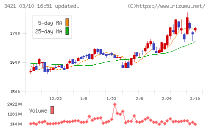 稲葉製作所チャート