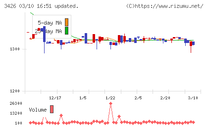 アトムリビンテックチャート