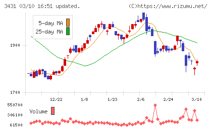 宮地エンジニアリンググループチャート