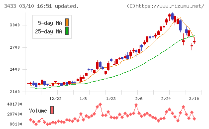 トーカロチャート