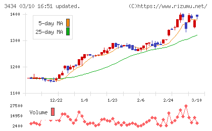 アルファチャート