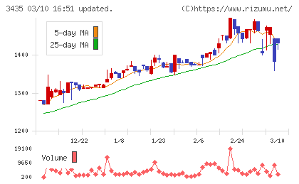 サンコーテクノチャート