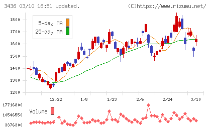 ＳＵＭＣＯチャート