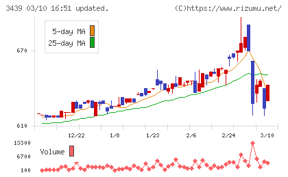 三ツ知チャート