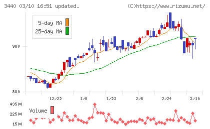 日創グループチャート