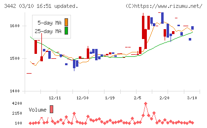 ＭＩＥコーポレーションチャート