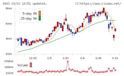 川田テクノロジーズチャート