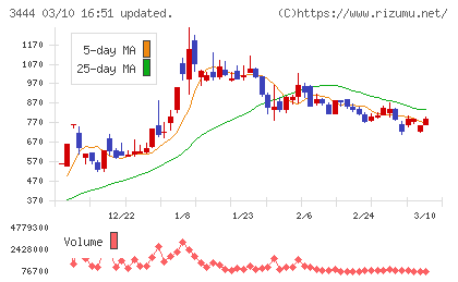 菊池製作所チャート