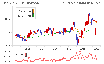 ＲＳ　Ｔｅｃｈｎｏｌｏｇｉｅｓチャート