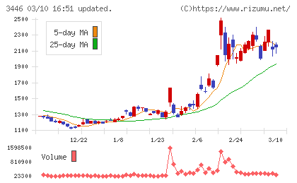 ジェイテックコーポレーションチャート