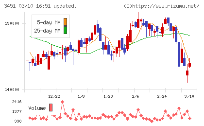 トーセイ・リート投資法人チャート