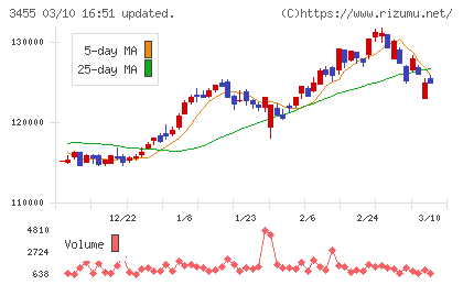 ヘルスケア＆メディカル投資法人チャート